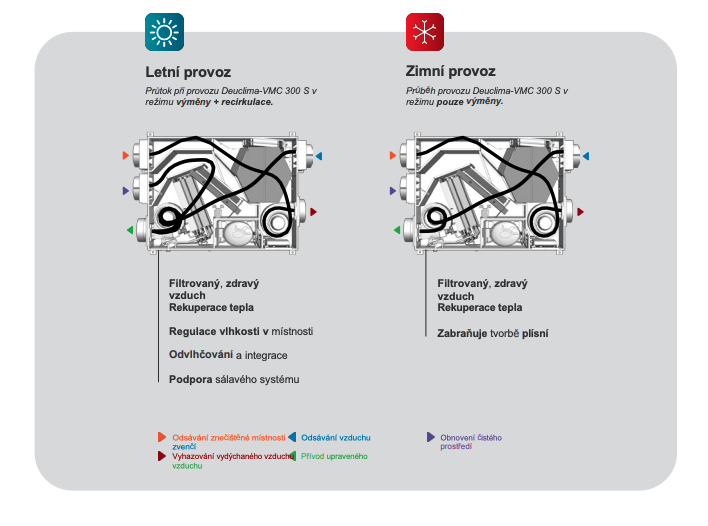 04: Letní a zimní provoz rekuperace
